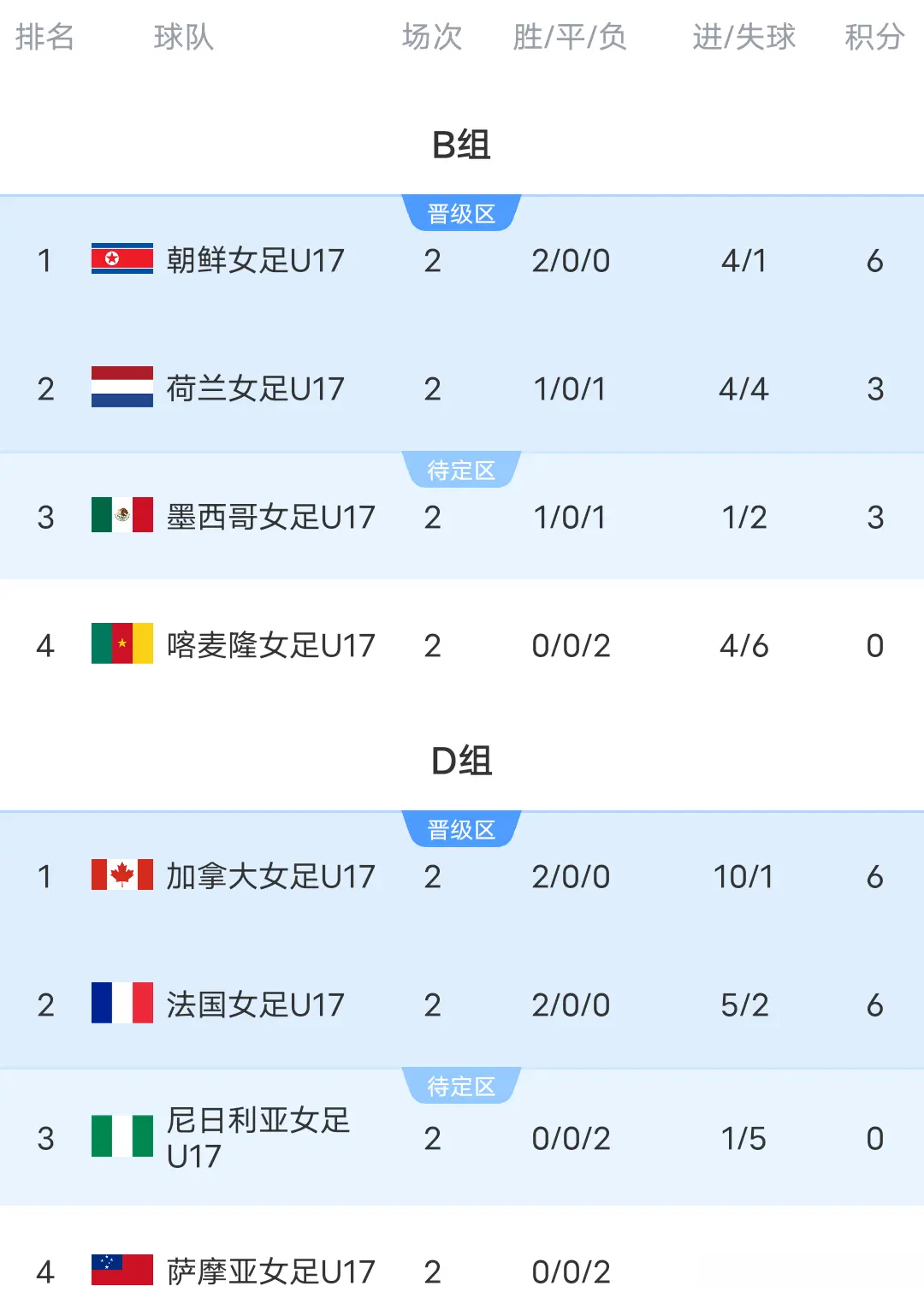 距离出线仅, 支出线球队, 轮全部结束